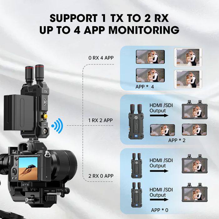 Hollyland Mars 4K Wireless Video Transmission System SDI HDMI 4Kp30/1080p60 450ft 0.06s Low Latency - Image 5