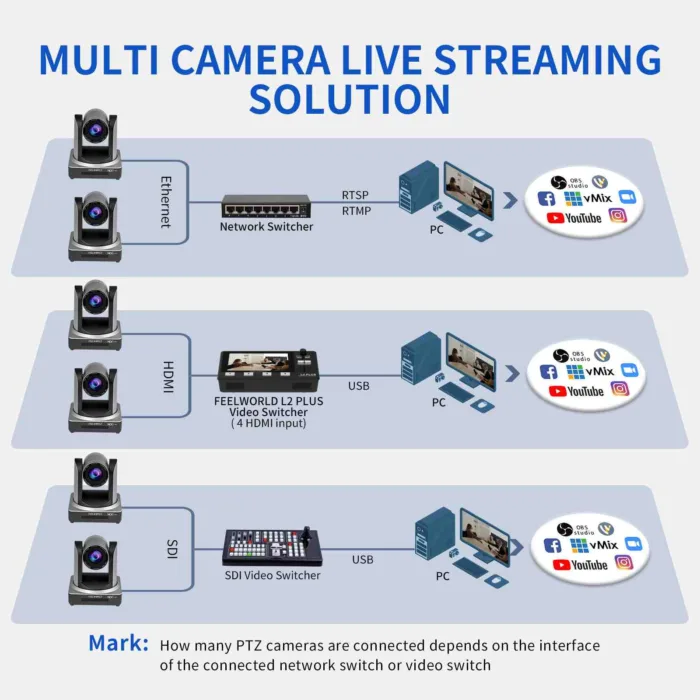 FEELWORLD NDI20X PTZ Camera 20X Optical Zoom HD1080P@60fps PoE NDI HDMI 3G-SDI - Image 8